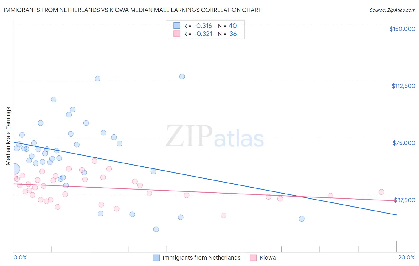 Immigrants from Netherlands vs Kiowa Median Male Earnings