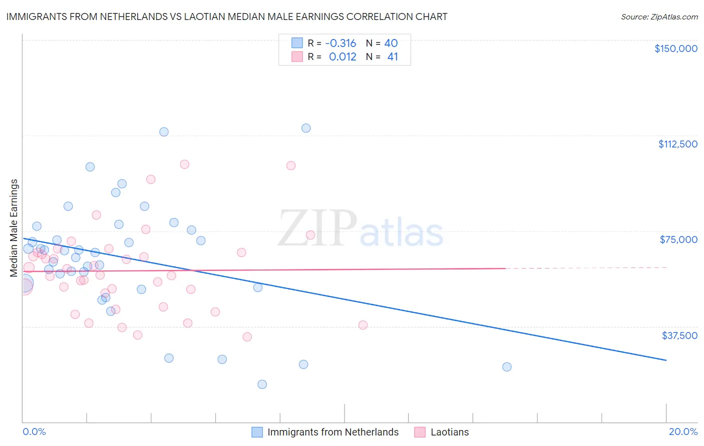 Immigrants from Netherlands vs Laotian Median Male Earnings