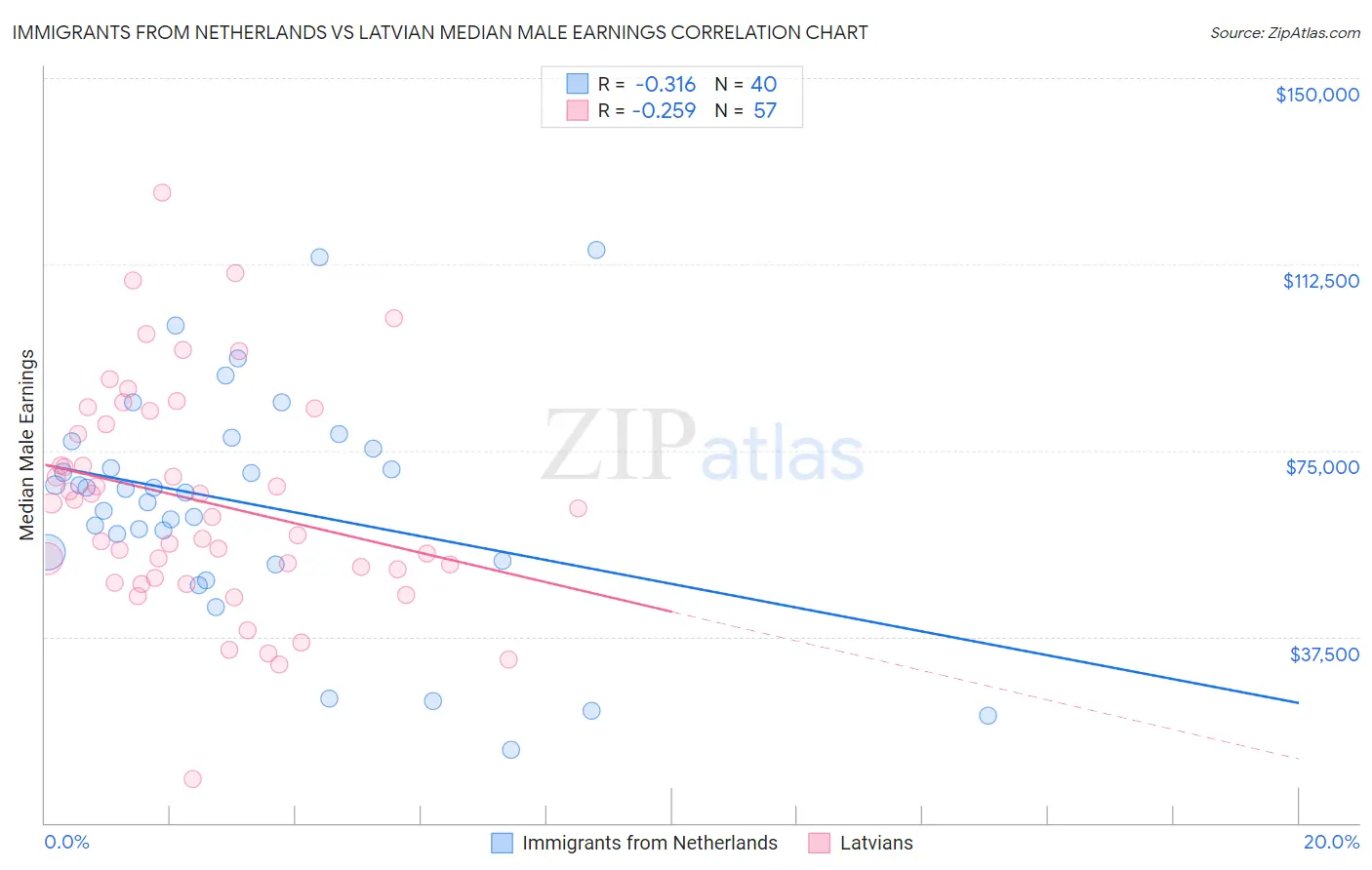 Immigrants from Netherlands vs Latvian Median Male Earnings