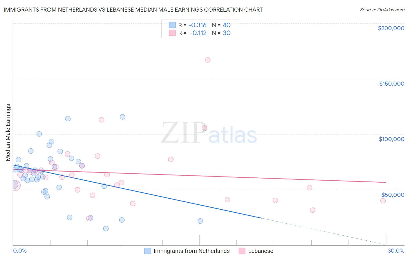 Immigrants from Netherlands vs Lebanese Median Male Earnings