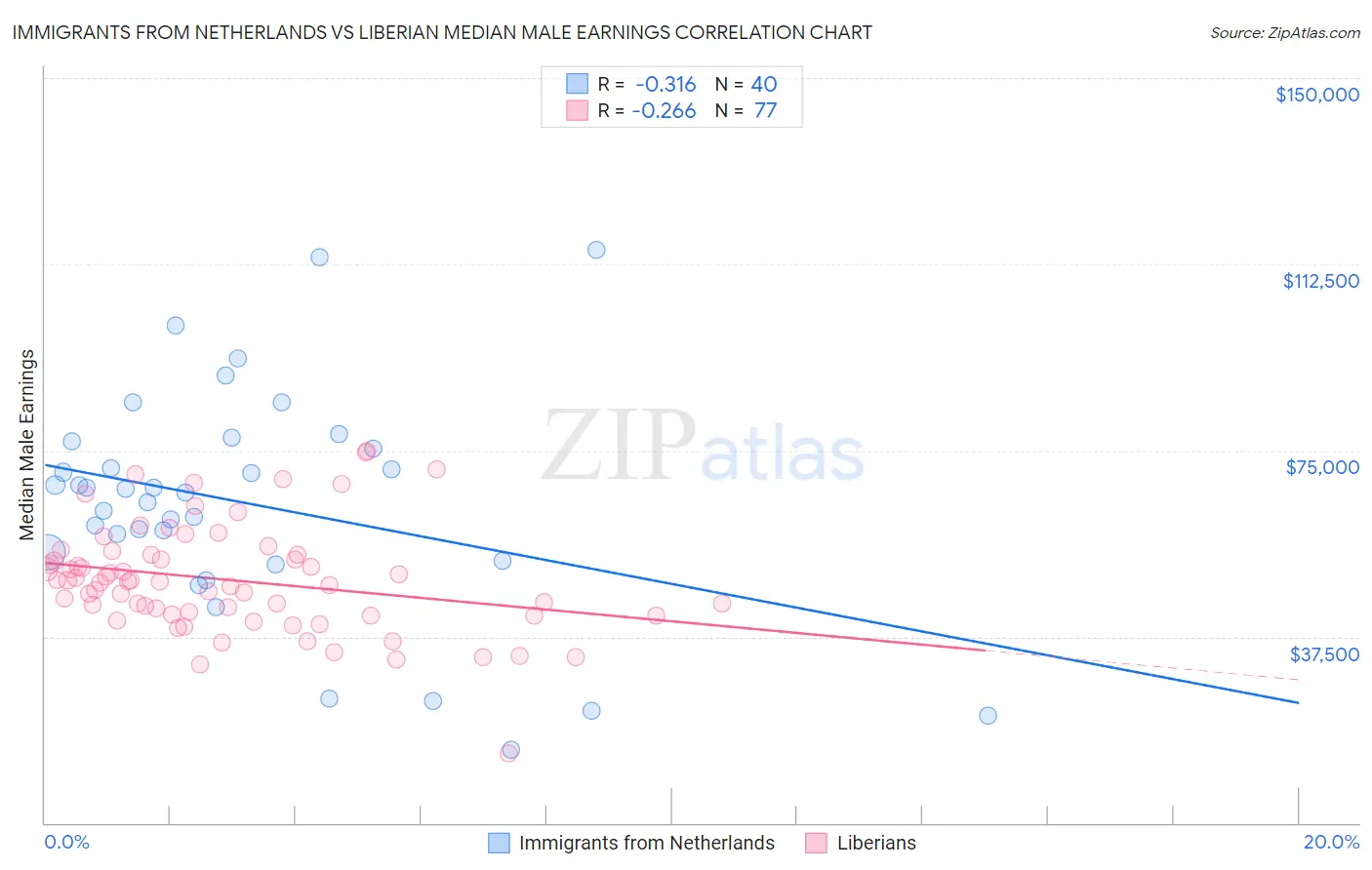 Immigrants from Netherlands vs Liberian Median Male Earnings