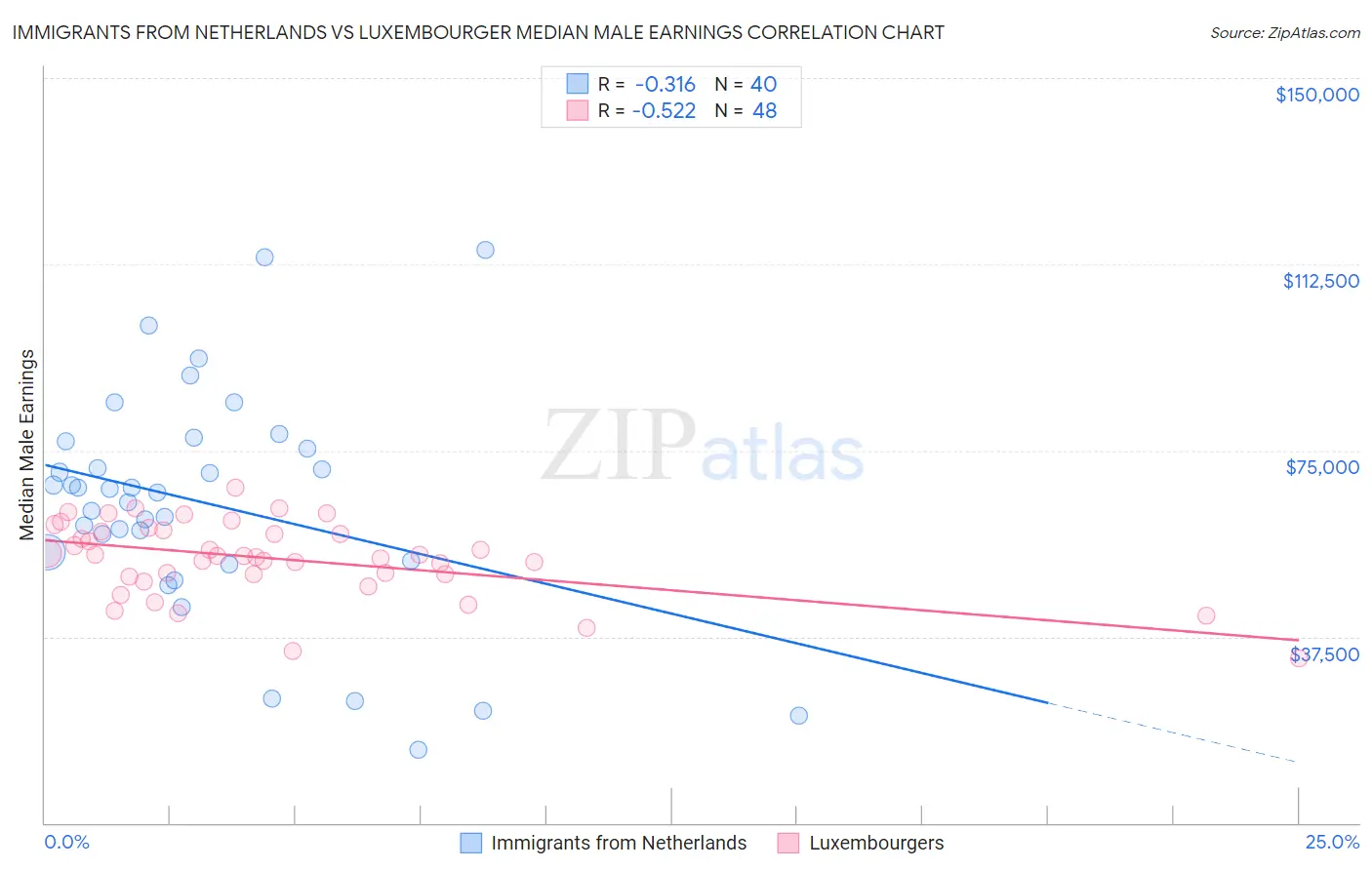 Immigrants from Netherlands vs Luxembourger Median Male Earnings