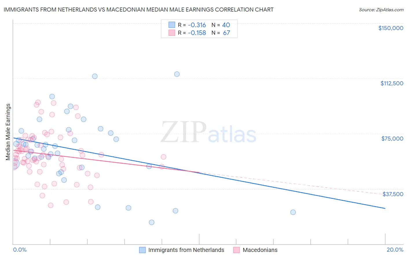 Immigrants from Netherlands vs Macedonian Median Male Earnings