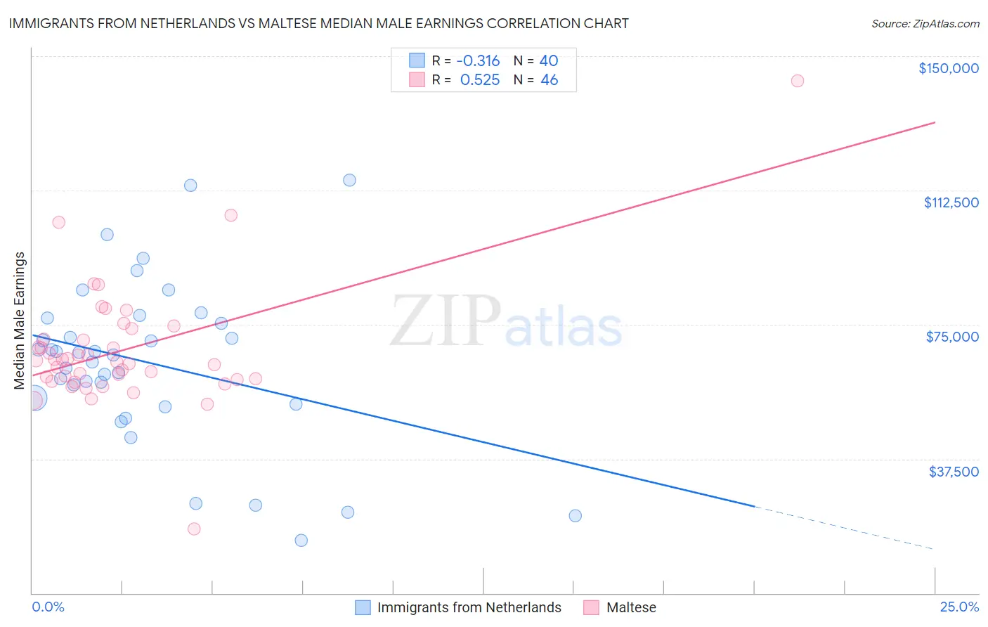 Immigrants from Netherlands vs Maltese Median Male Earnings