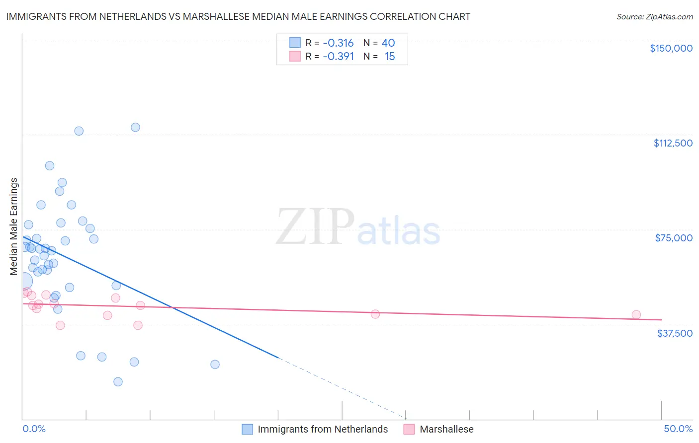 Immigrants from Netherlands vs Marshallese Median Male Earnings
