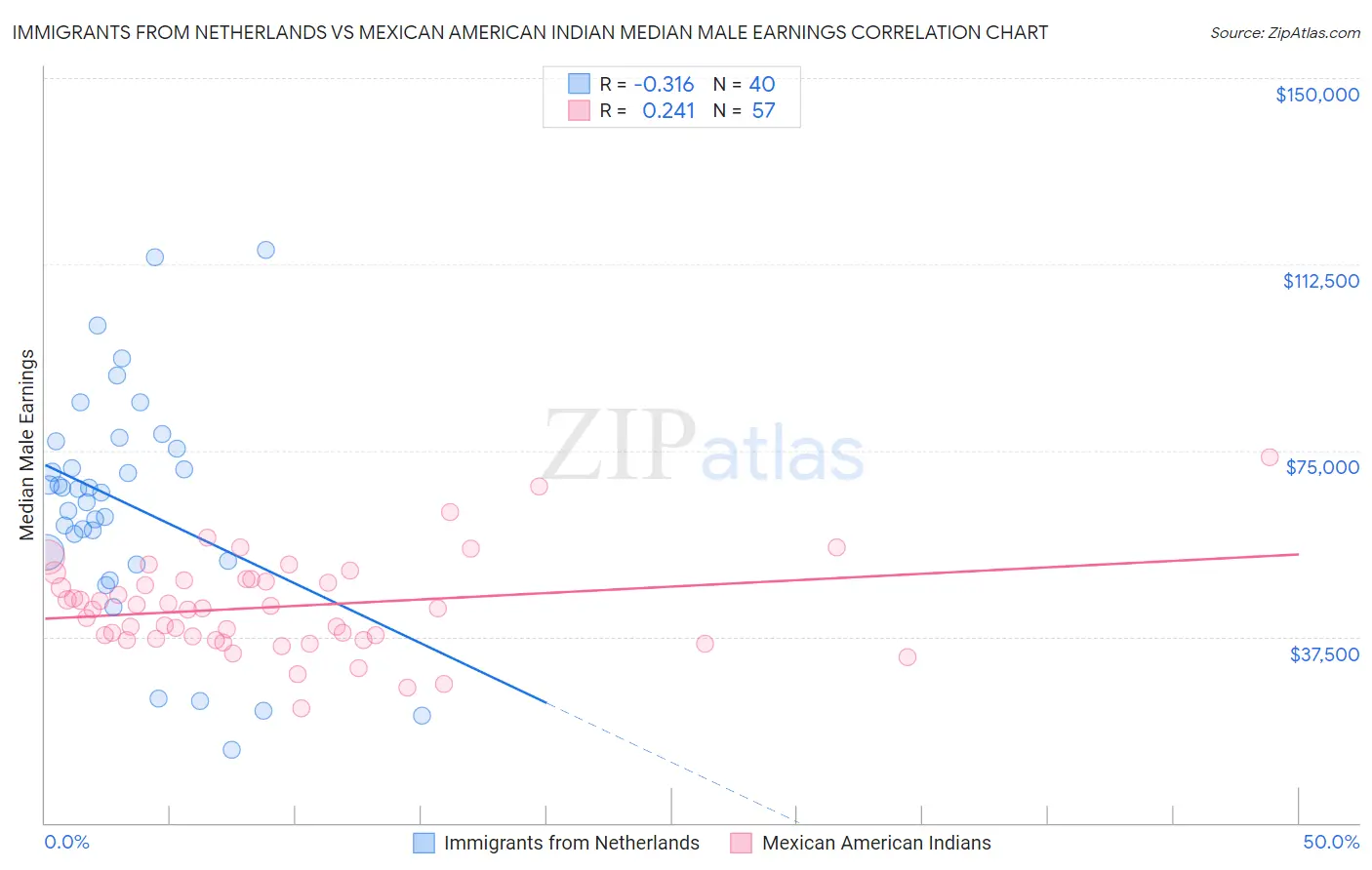 Immigrants from Netherlands vs Mexican American Indian Median Male Earnings