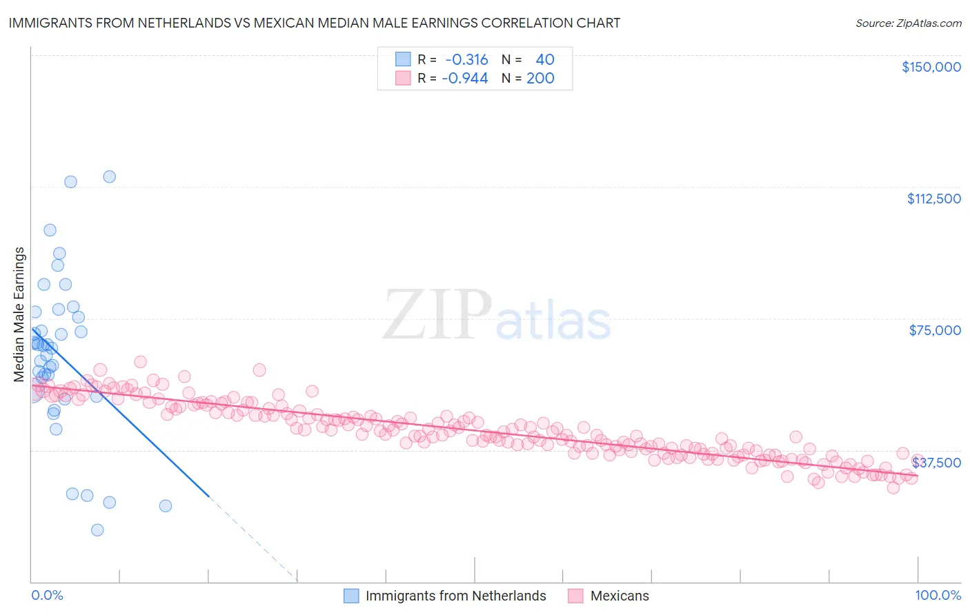 Immigrants from Netherlands vs Mexican Median Male Earnings