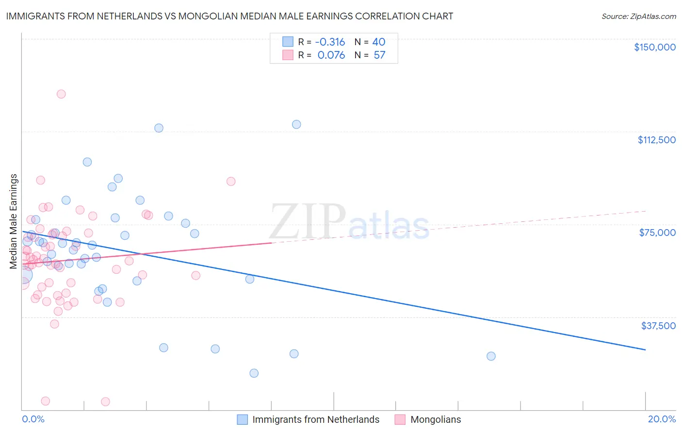 Immigrants from Netherlands vs Mongolian Median Male Earnings