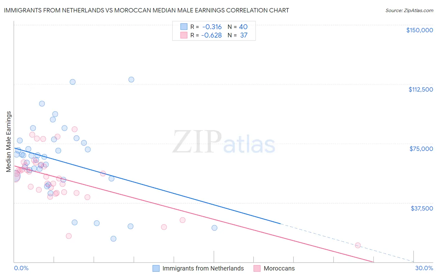 Immigrants from Netherlands vs Moroccan Median Male Earnings