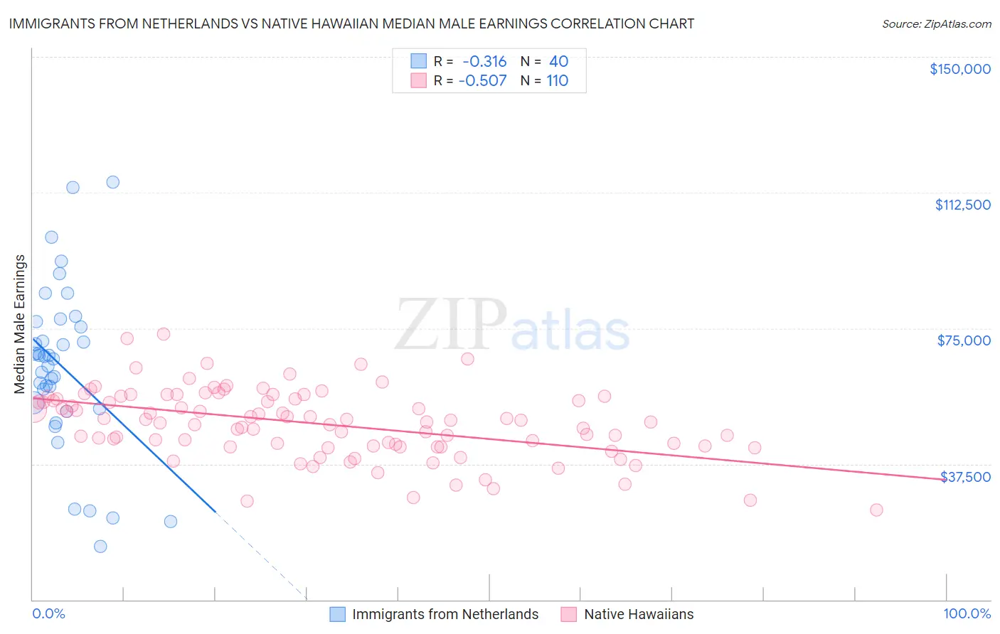 Immigrants from Netherlands vs Native Hawaiian Median Male Earnings