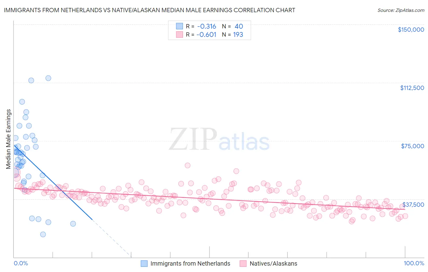 Immigrants from Netherlands vs Native/Alaskan Median Male Earnings