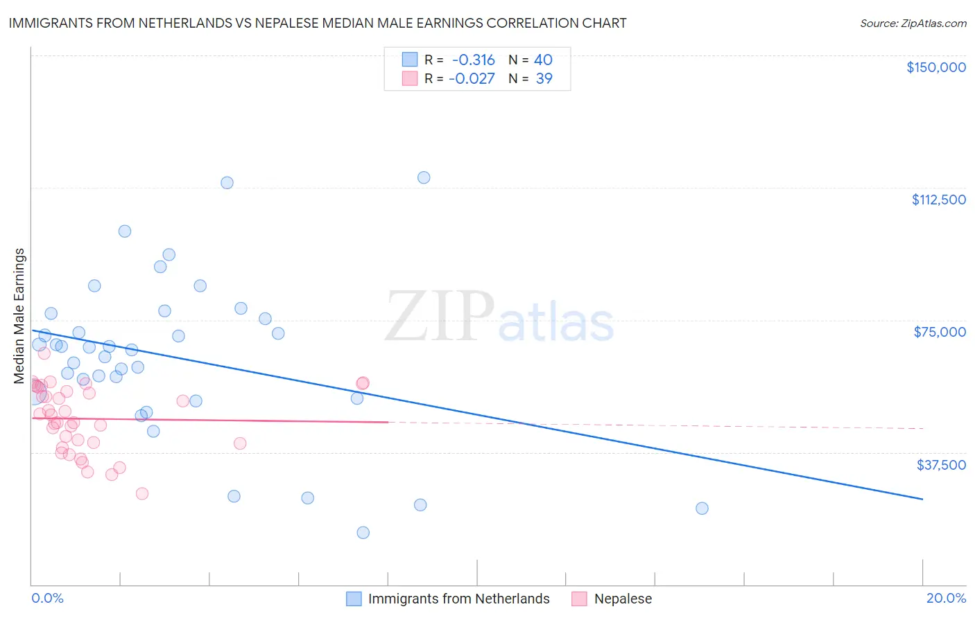 Immigrants from Netherlands vs Nepalese Median Male Earnings