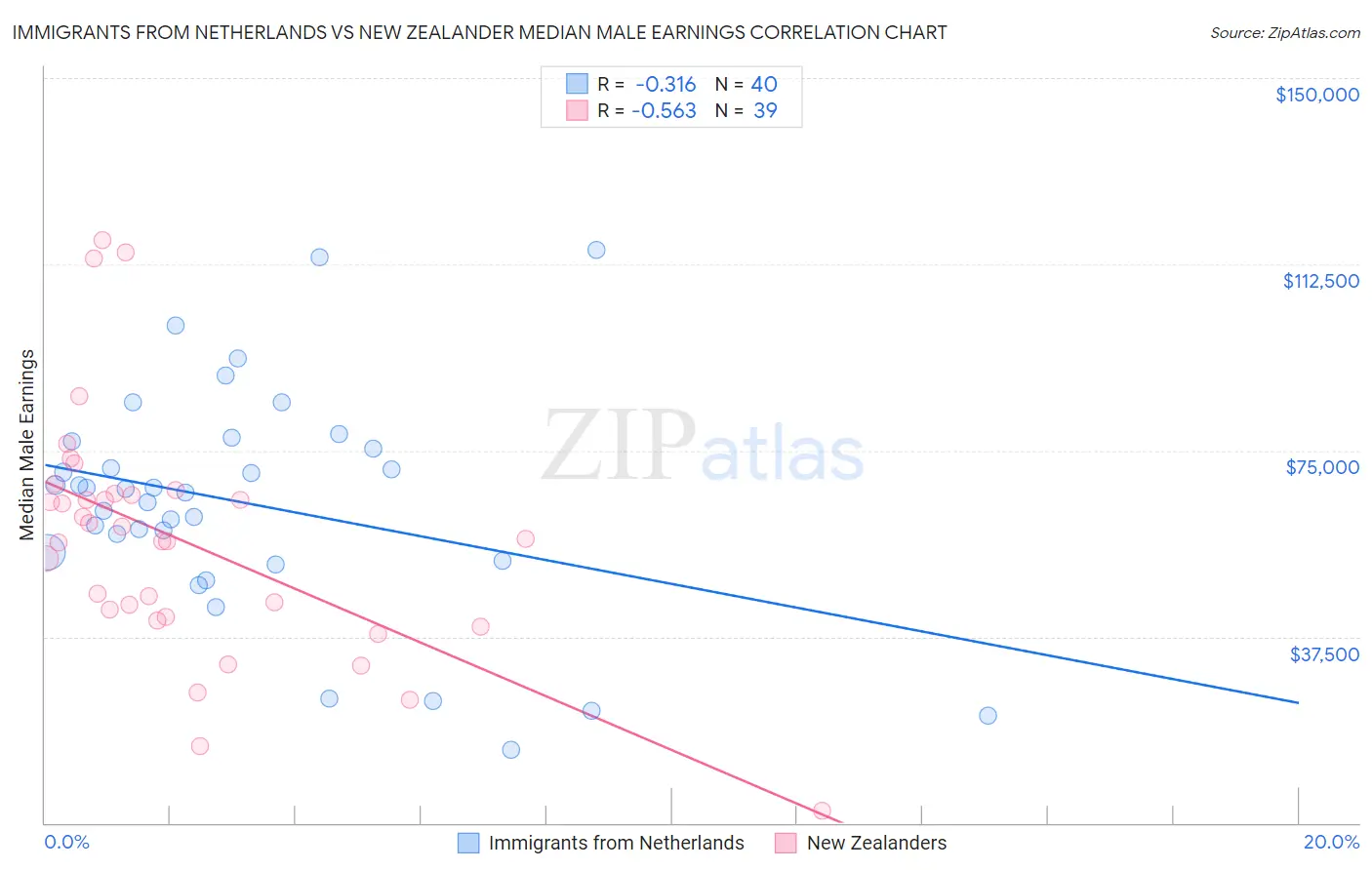 Immigrants from Netherlands vs New Zealander Median Male Earnings