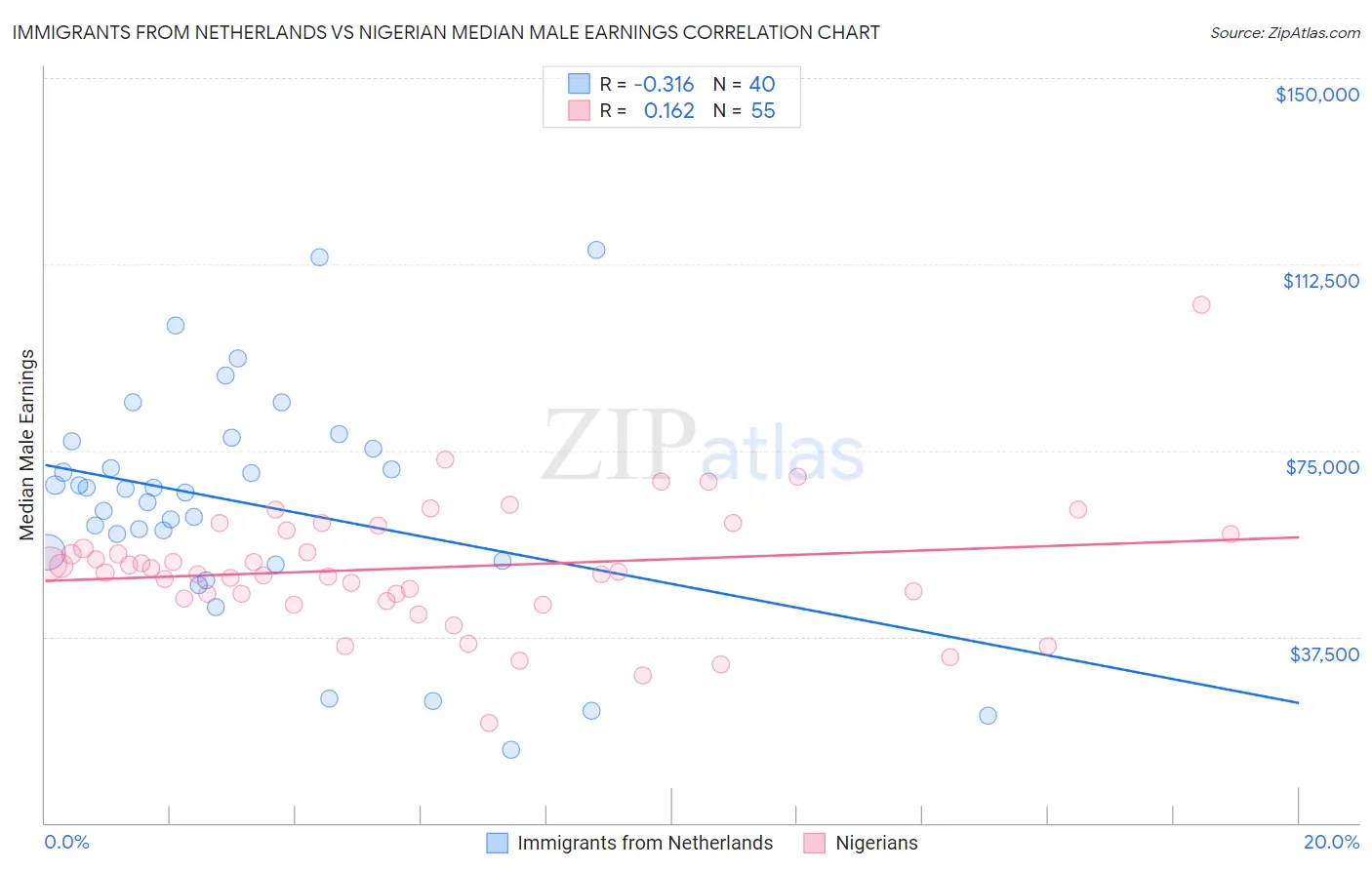 Immigrants from Netherlands vs Nigerian Median Male Earnings