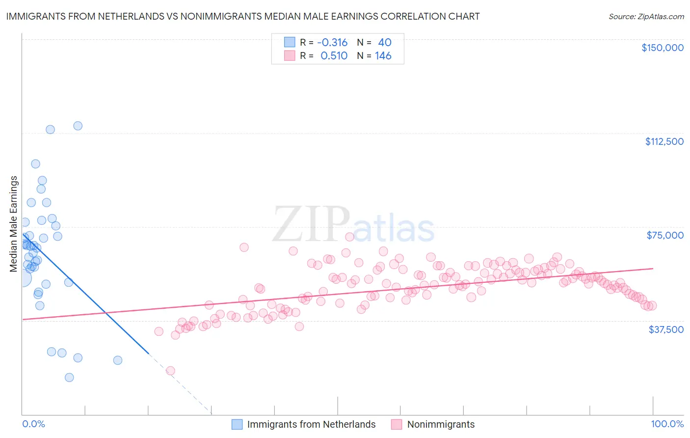 Immigrants from Netherlands vs Nonimmigrants Median Male Earnings