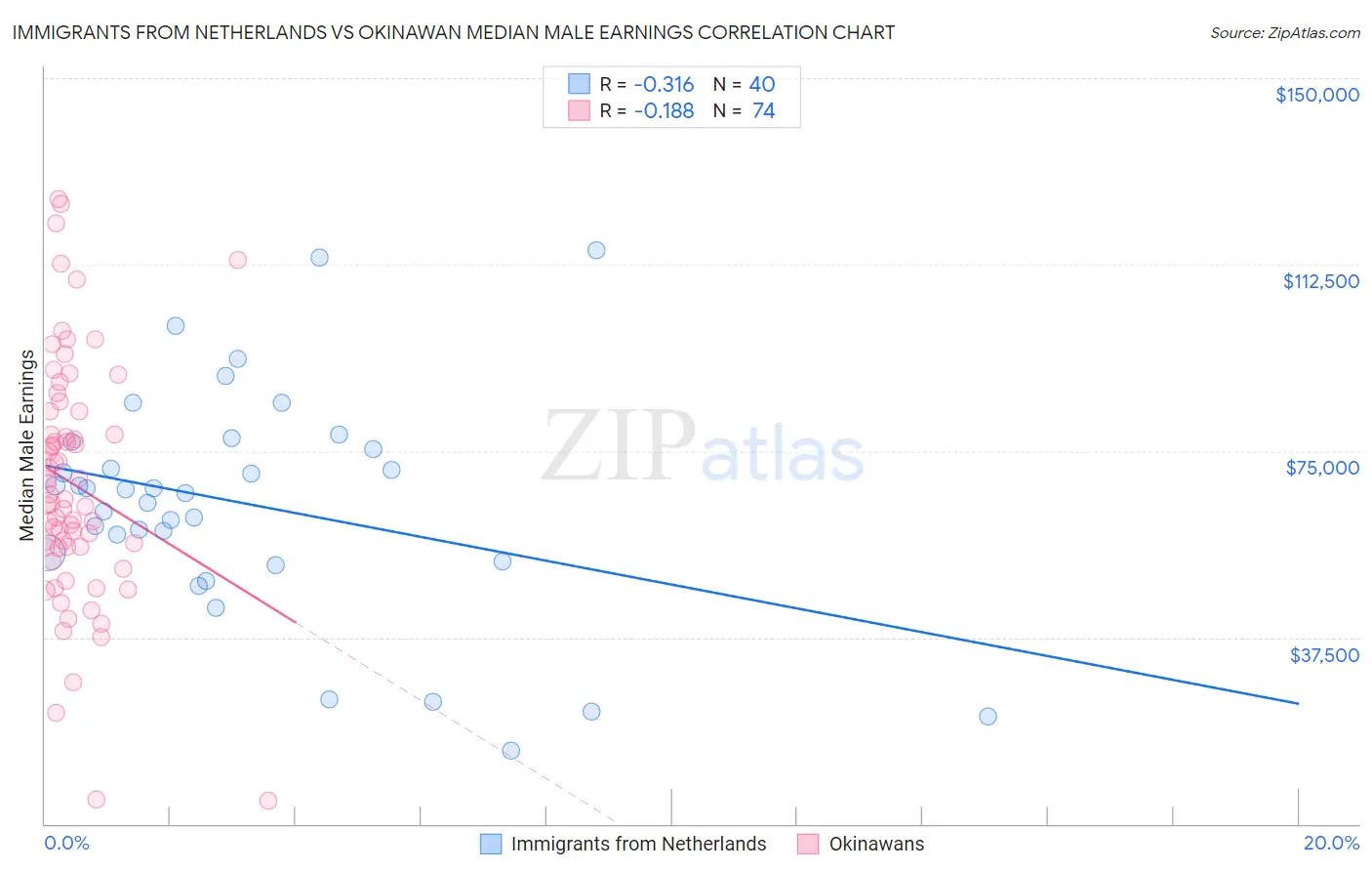 Immigrants from Netherlands vs Okinawan Median Male Earnings