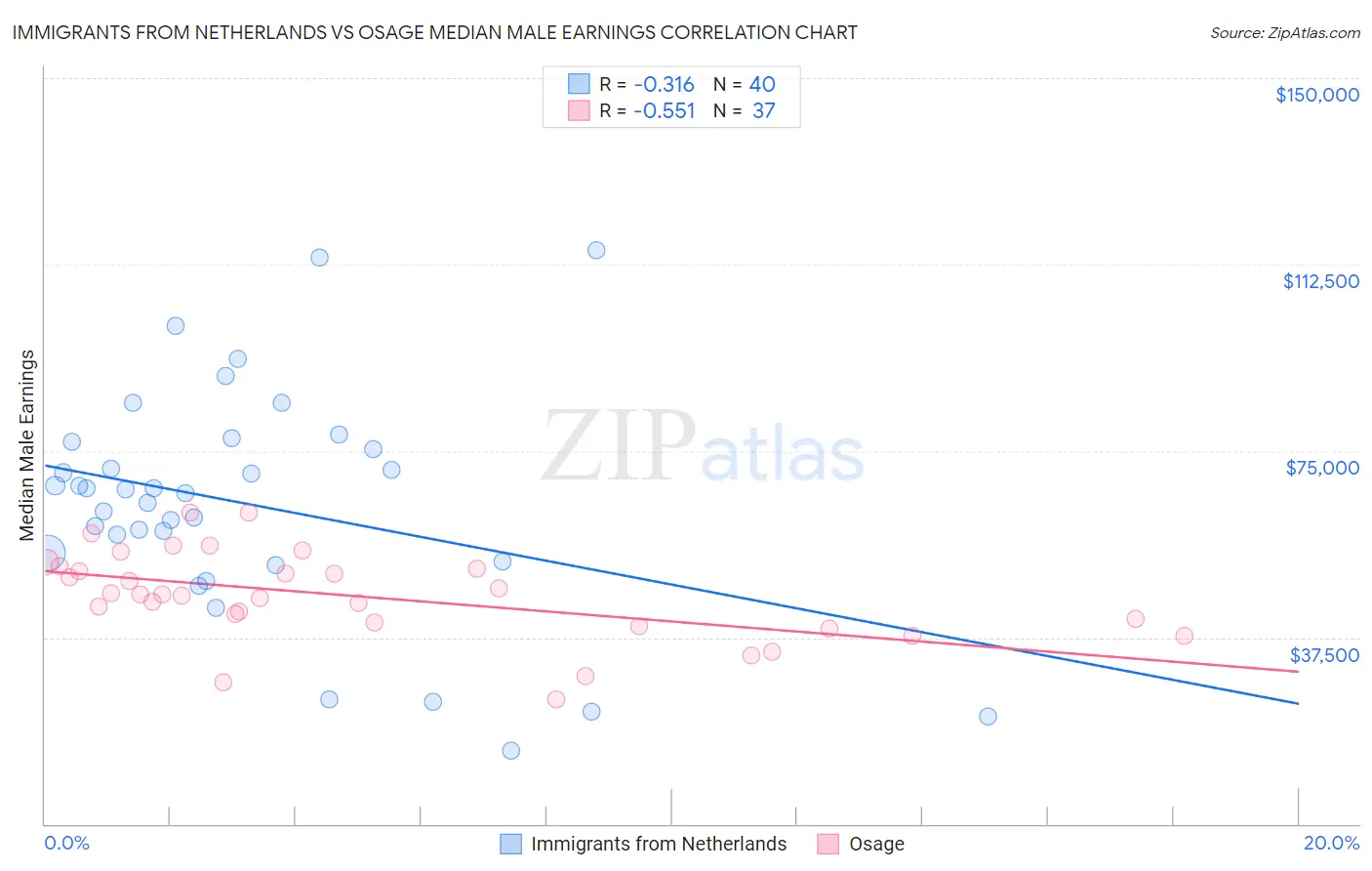 Immigrants from Netherlands vs Osage Median Male Earnings