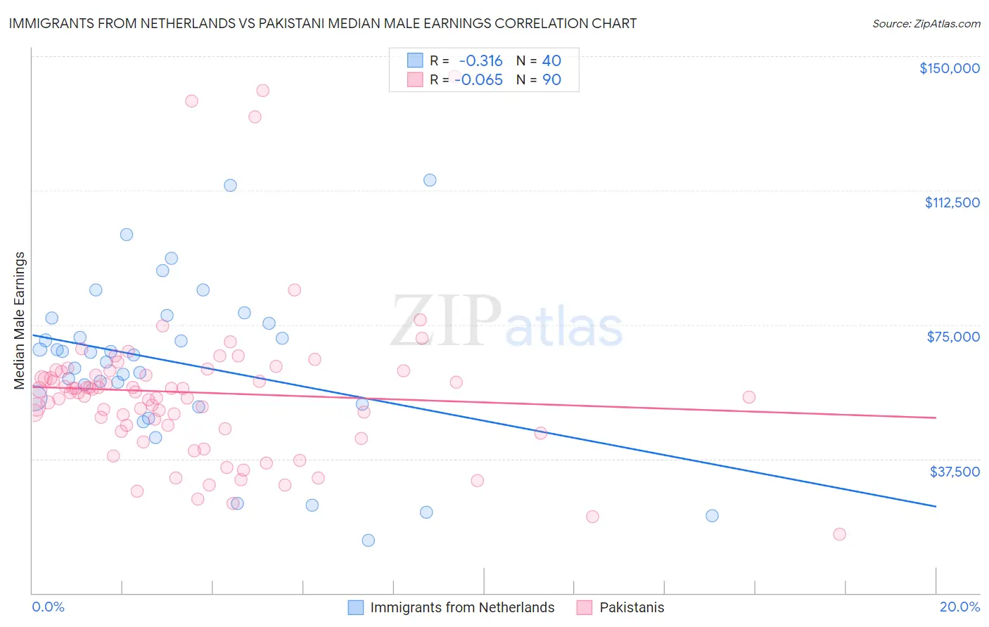 Immigrants from Netherlands vs Pakistani Median Male Earnings