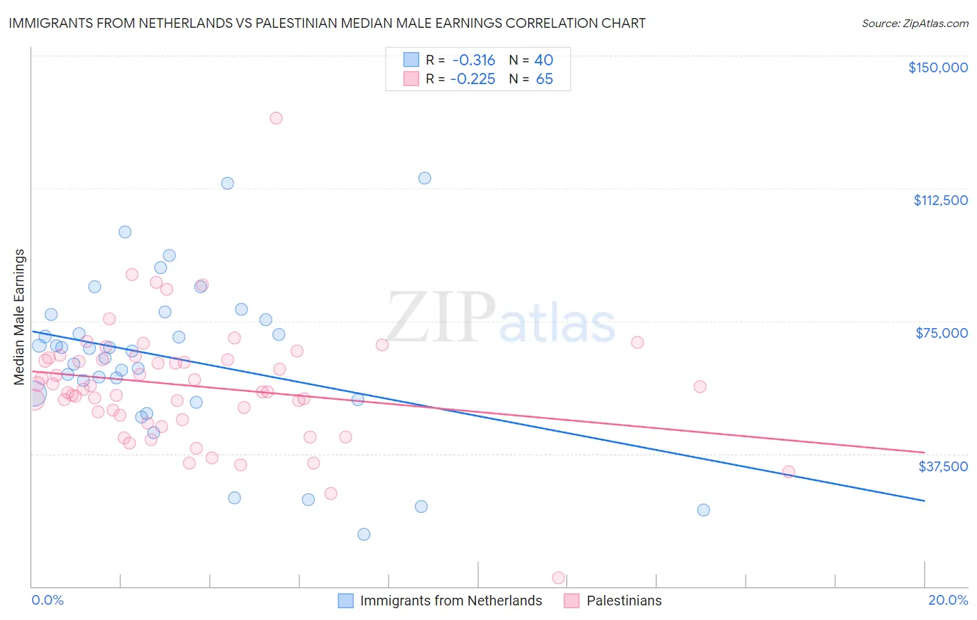Immigrants from Netherlands vs Palestinian Median Male Earnings