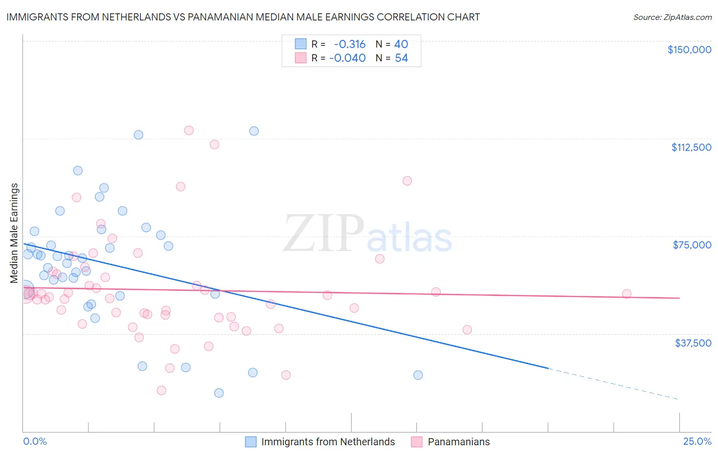 Immigrants from Netherlands vs Panamanian Median Male Earnings
