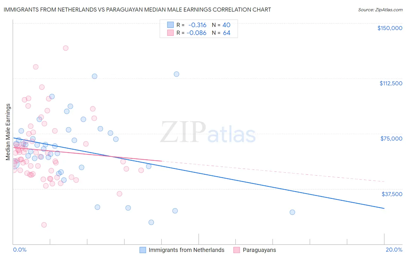 Immigrants from Netherlands vs Paraguayan Median Male Earnings