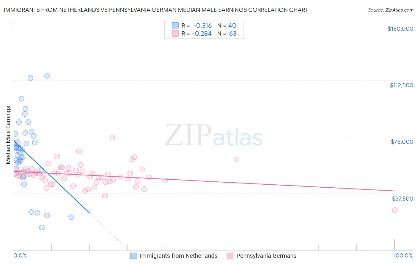 Immigrants from Netherlands vs Pennsylvania German Median Male Earnings