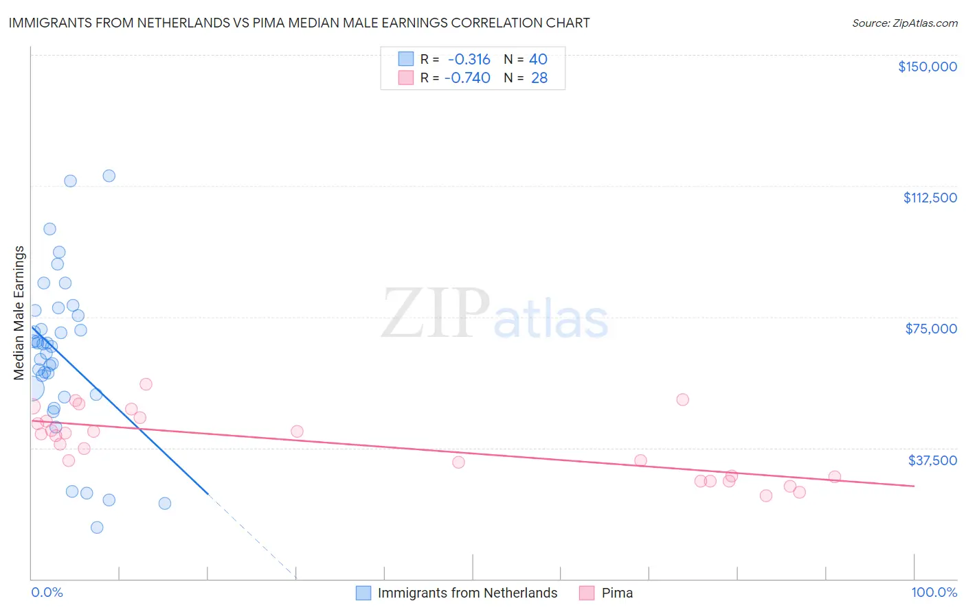 Immigrants from Netherlands vs Pima Median Male Earnings