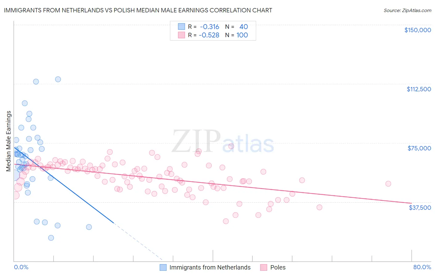 Immigrants from Netherlands vs Polish Median Male Earnings