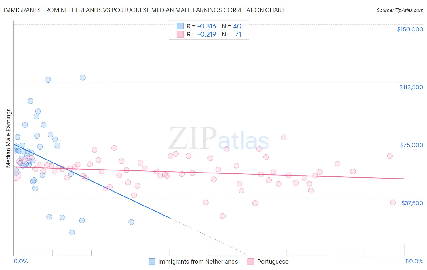 Immigrants from Netherlands vs Portuguese Median Male Earnings