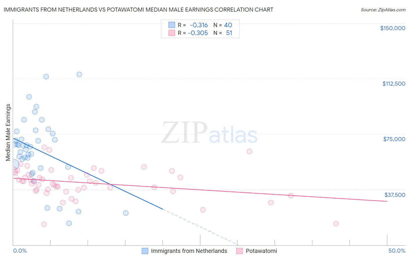 Immigrants from Netherlands vs Potawatomi Median Male Earnings