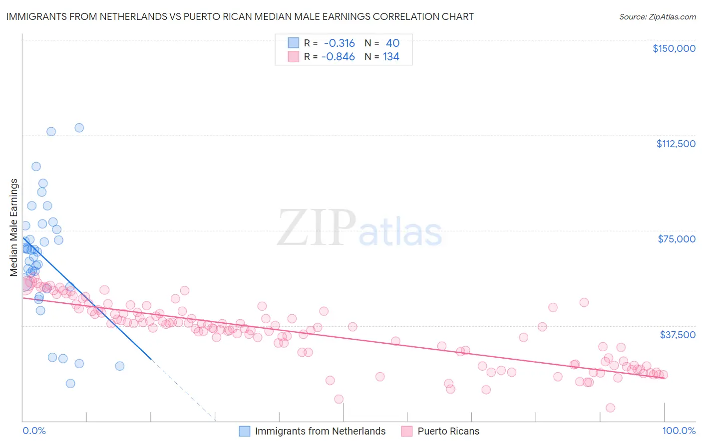 Immigrants from Netherlands vs Puerto Rican Median Male Earnings