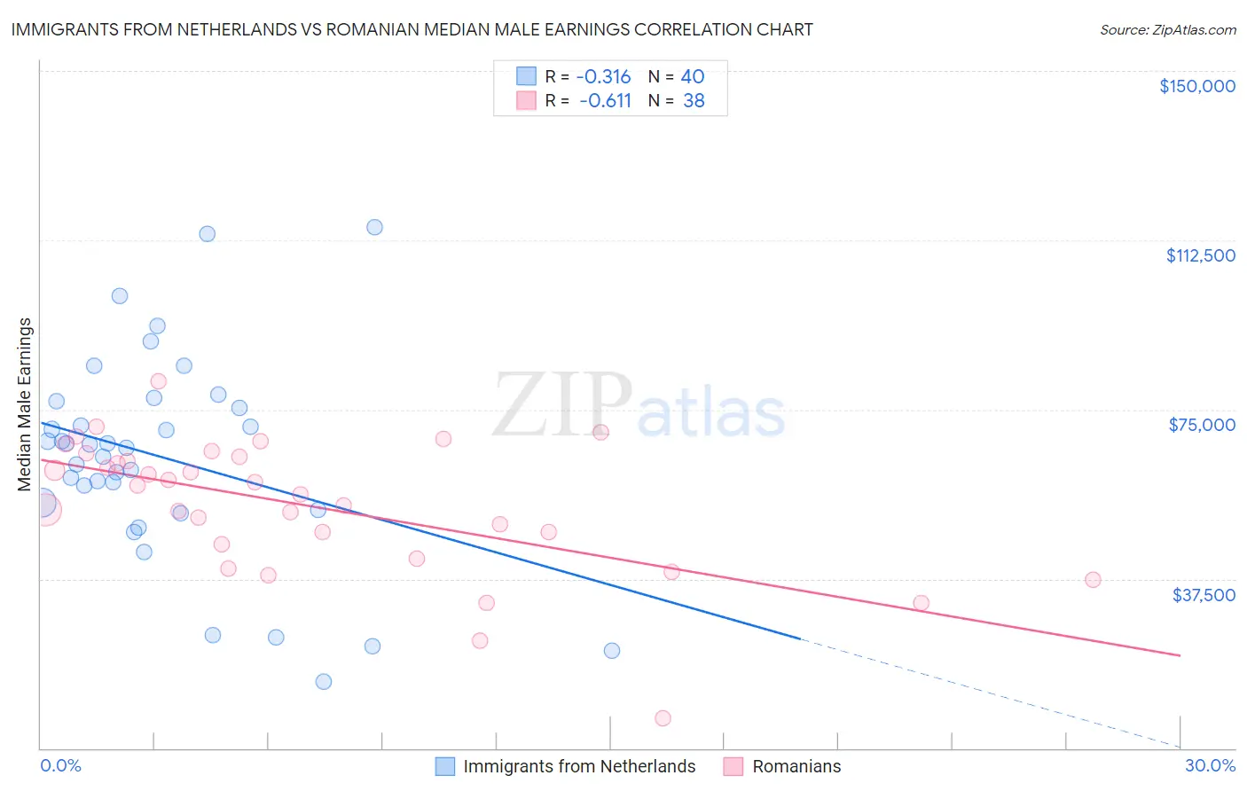 Immigrants from Netherlands vs Romanian Median Male Earnings