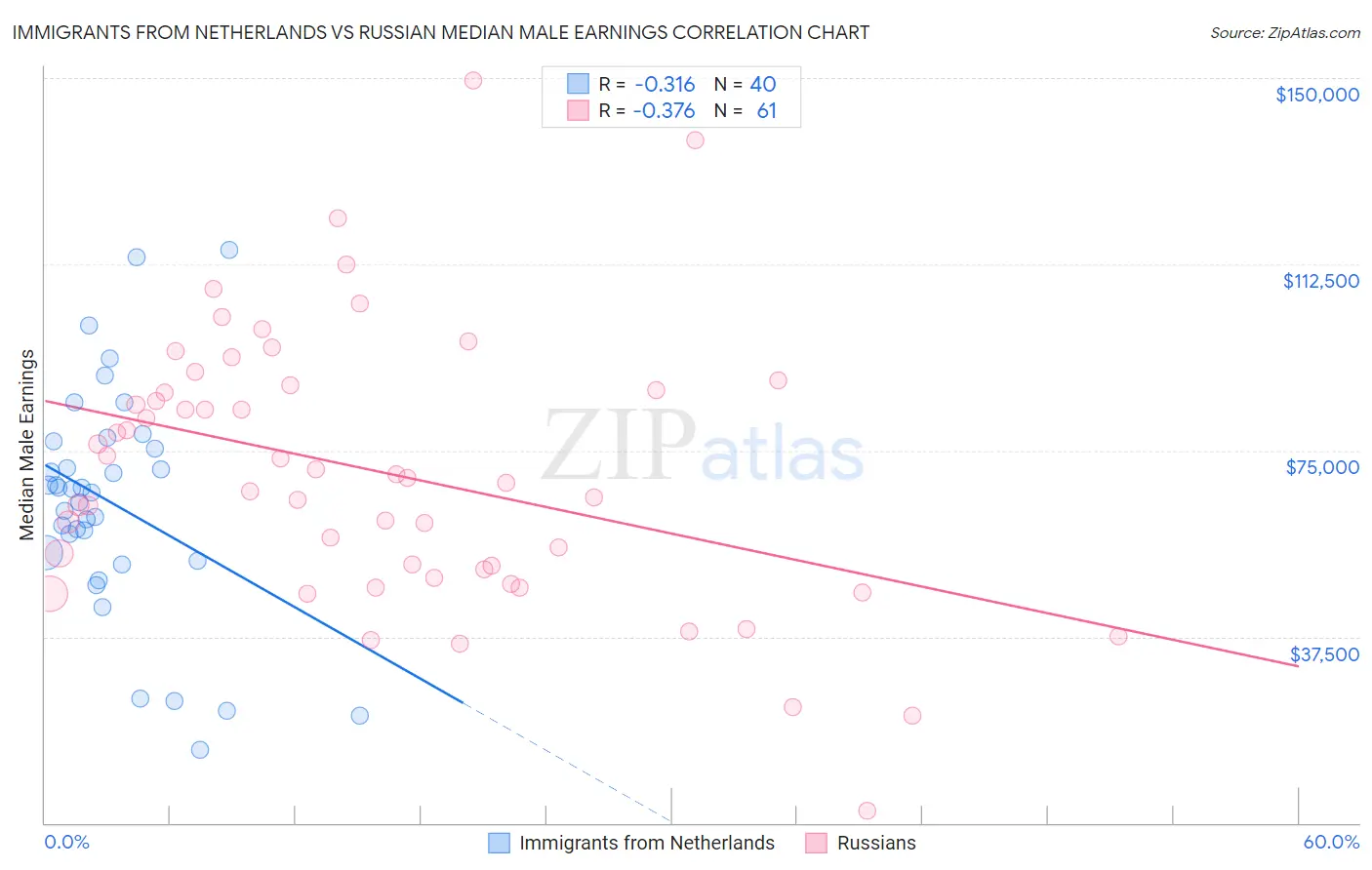 Immigrants from Netherlands vs Russian Median Male Earnings