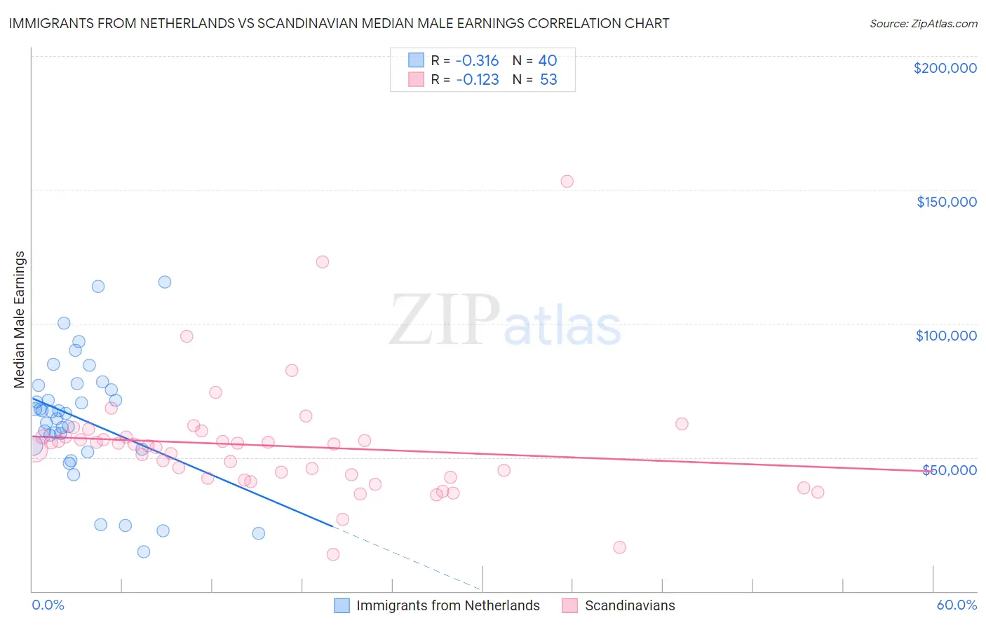 Immigrants from Netherlands vs Scandinavian Median Male Earnings