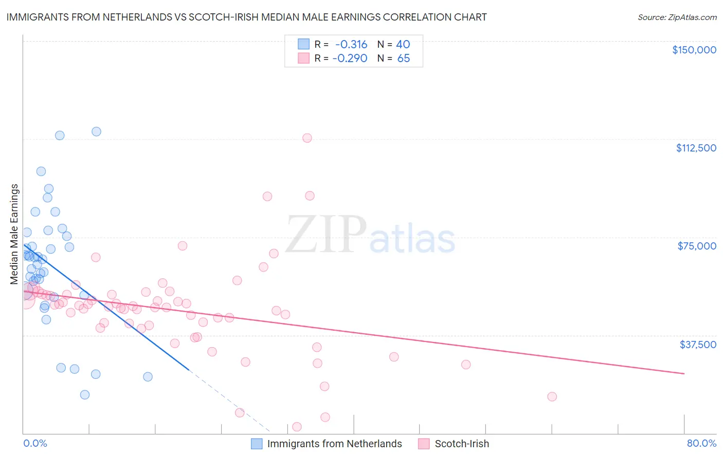 Immigrants from Netherlands vs Scotch-Irish Median Male Earnings