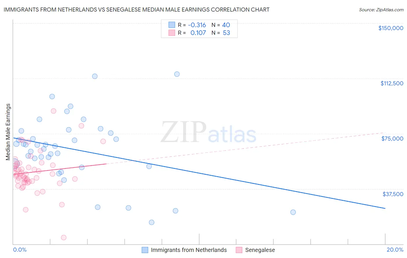 Immigrants from Netherlands vs Senegalese Median Male Earnings