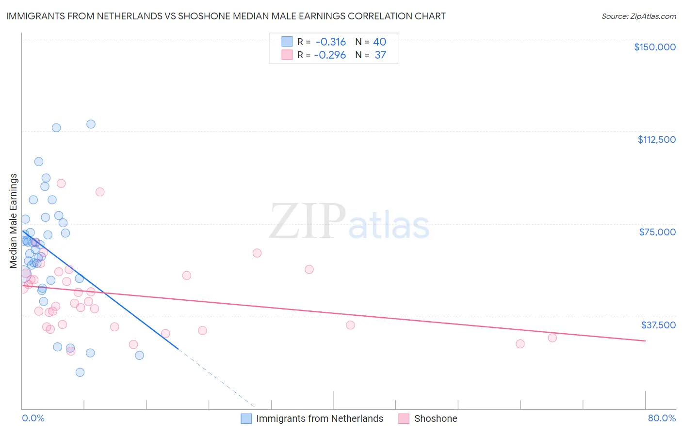 Immigrants from Netherlands vs Shoshone Median Male Earnings