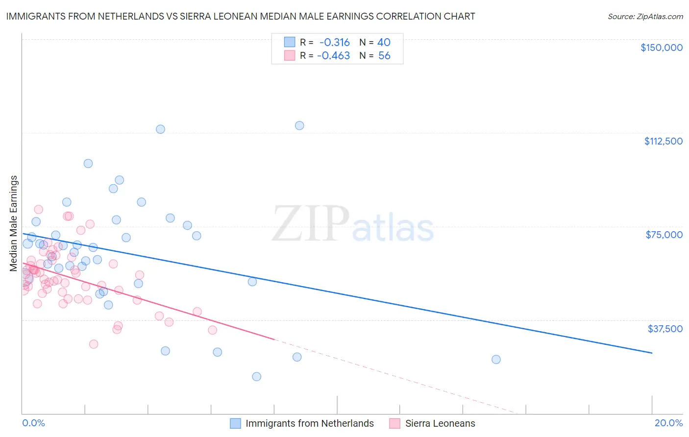 Immigrants from Netherlands vs Sierra Leonean Median Male Earnings