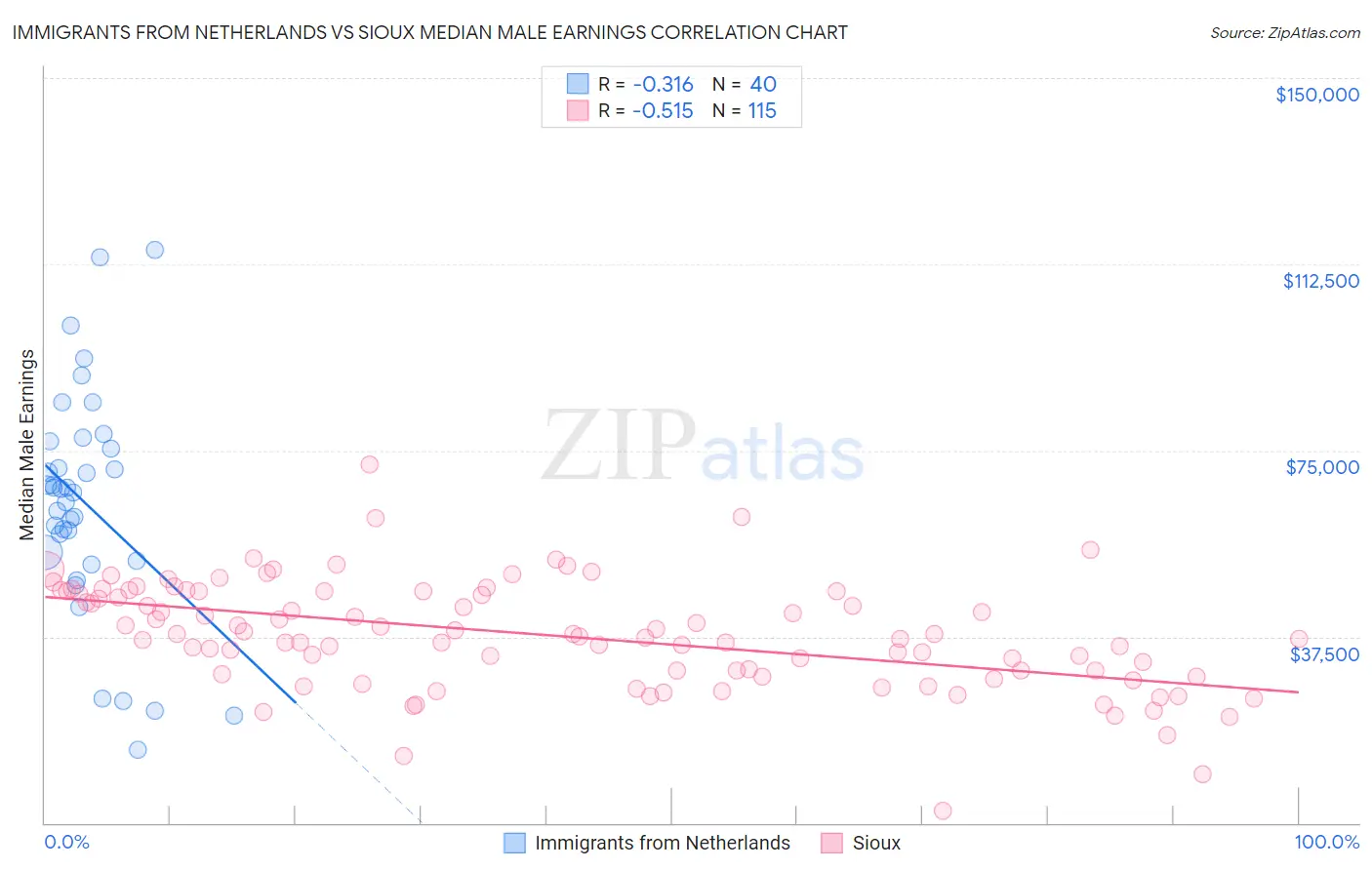 Immigrants from Netherlands vs Sioux Median Male Earnings