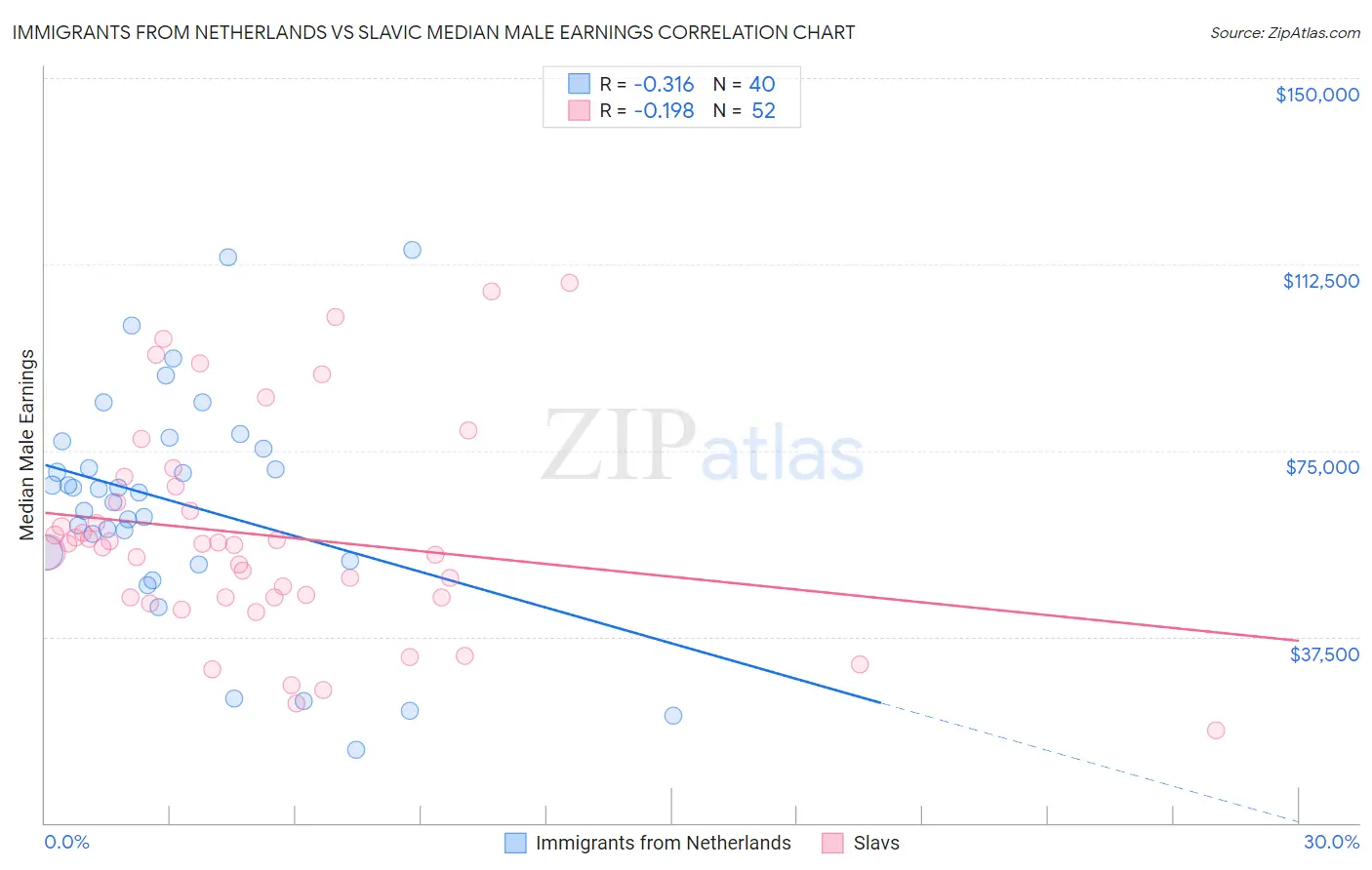 Immigrants from Netherlands vs Slavic Median Male Earnings