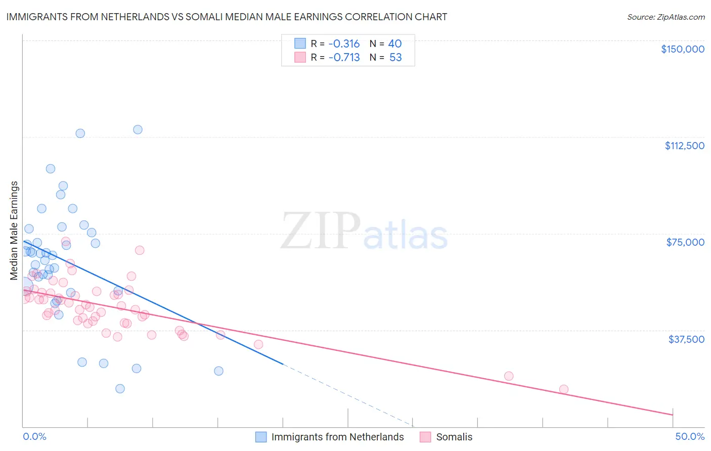 Immigrants from Netherlands vs Somali Median Male Earnings