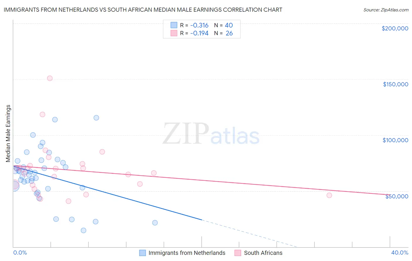 Immigrants from Netherlands vs South African Median Male Earnings