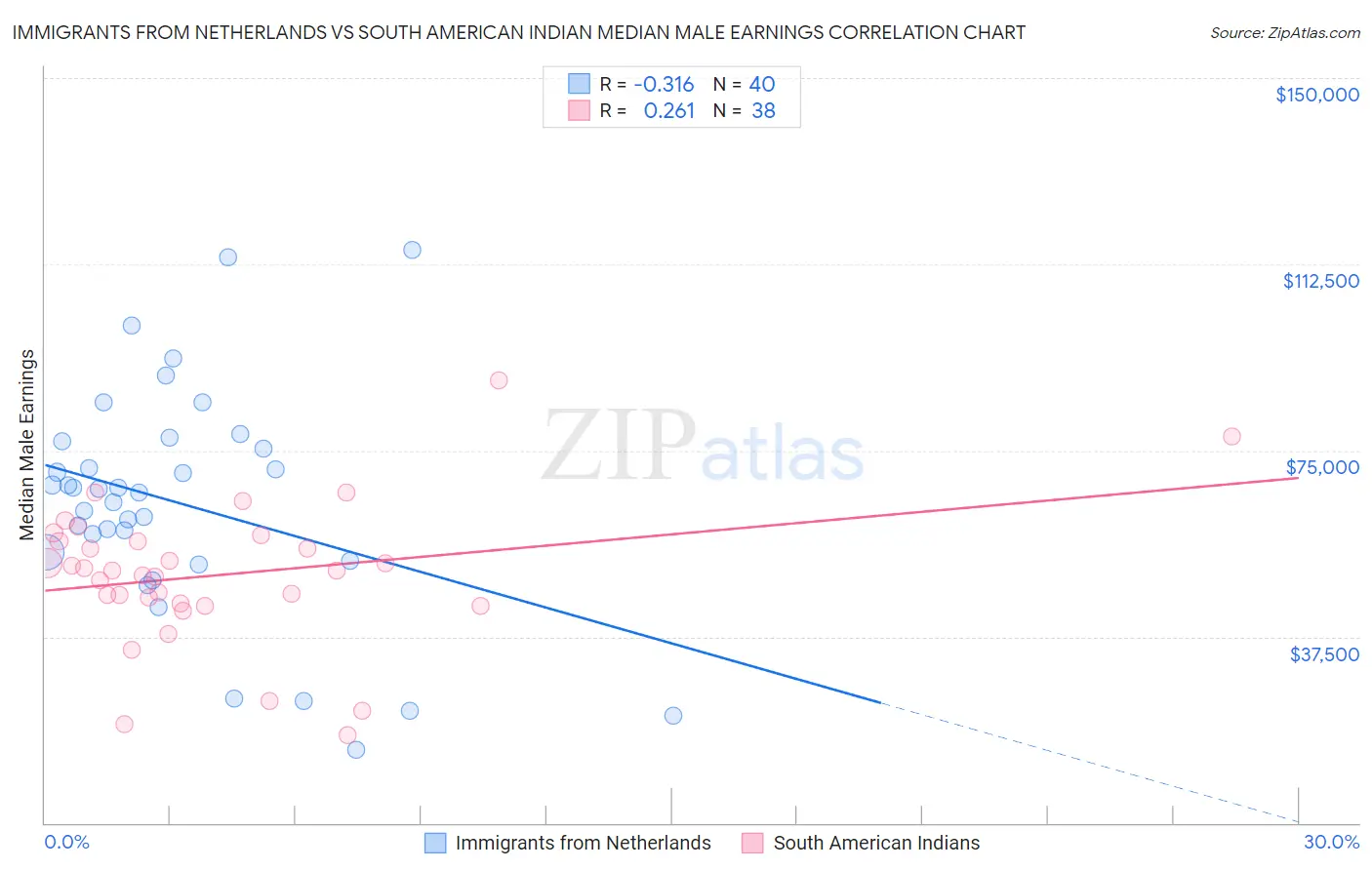 Immigrants from Netherlands vs South American Indian Median Male Earnings