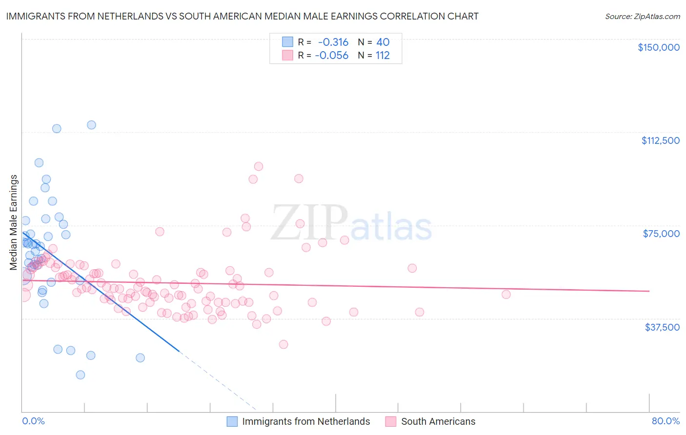 Immigrants from Netherlands vs South American Median Male Earnings