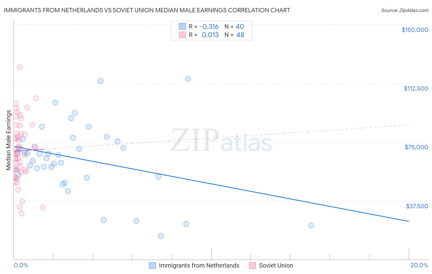 Immigrants from Netherlands vs Soviet Union Median Male Earnings