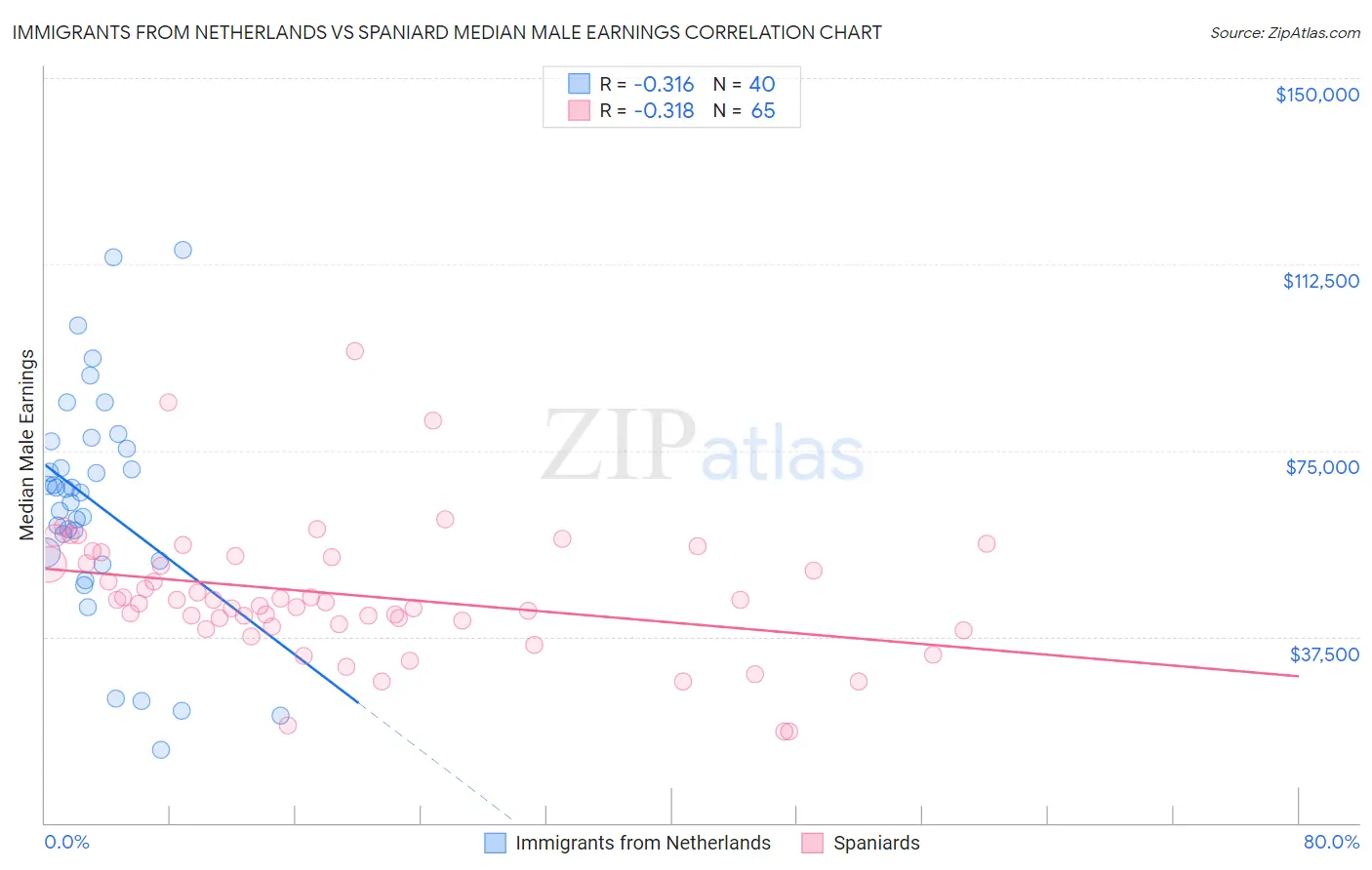 Immigrants from Netherlands vs Spaniard Median Male Earnings