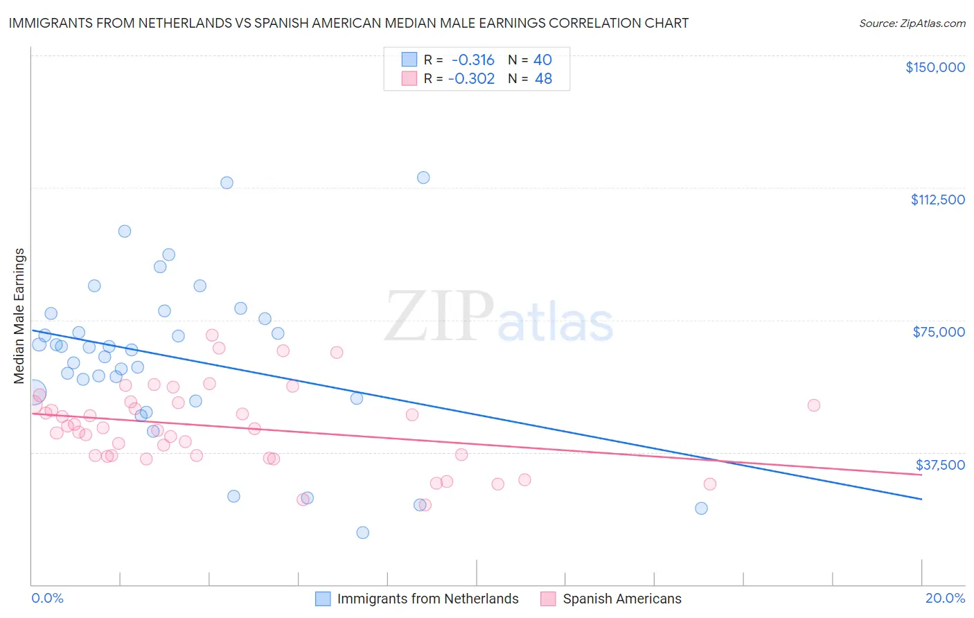 Immigrants from Netherlands vs Spanish American Median Male Earnings