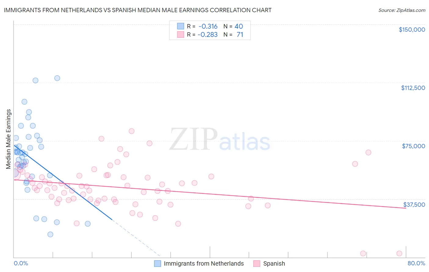 Immigrants from Netherlands vs Spanish Median Male Earnings