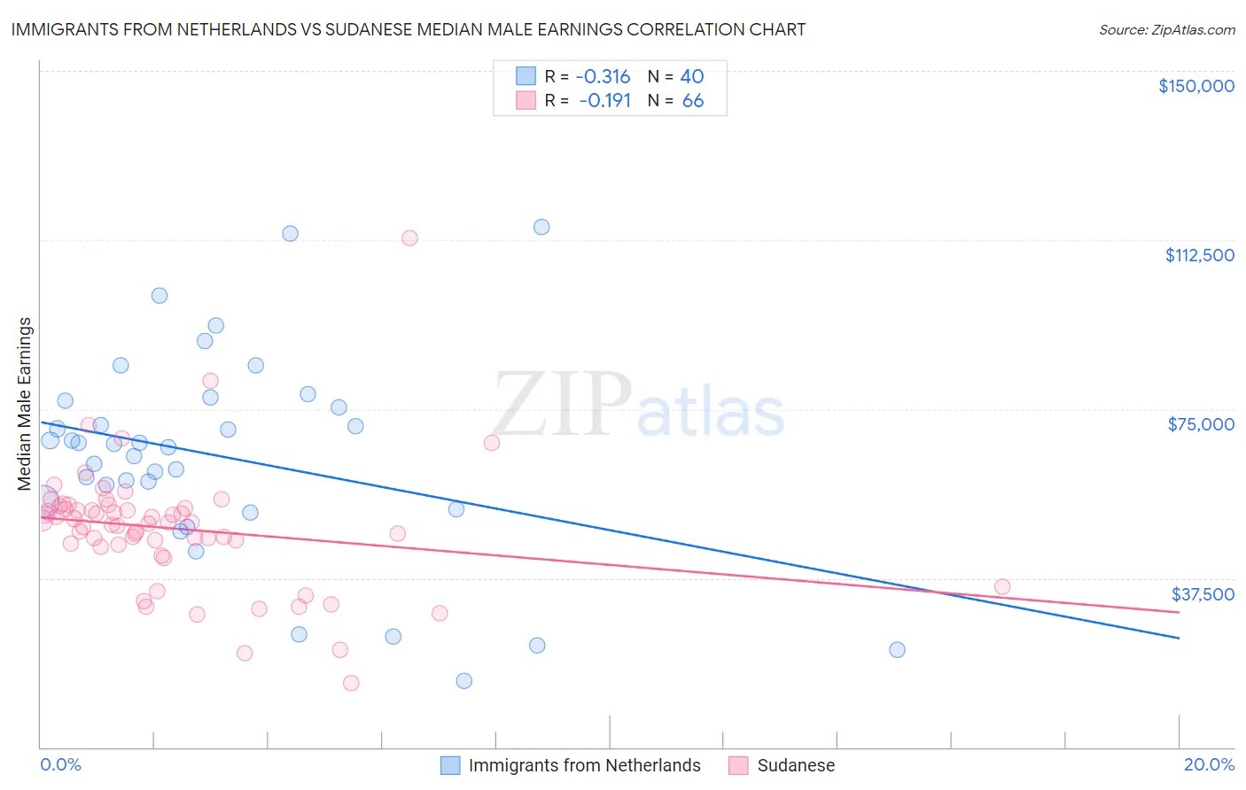 Immigrants from Netherlands vs Sudanese Median Male Earnings