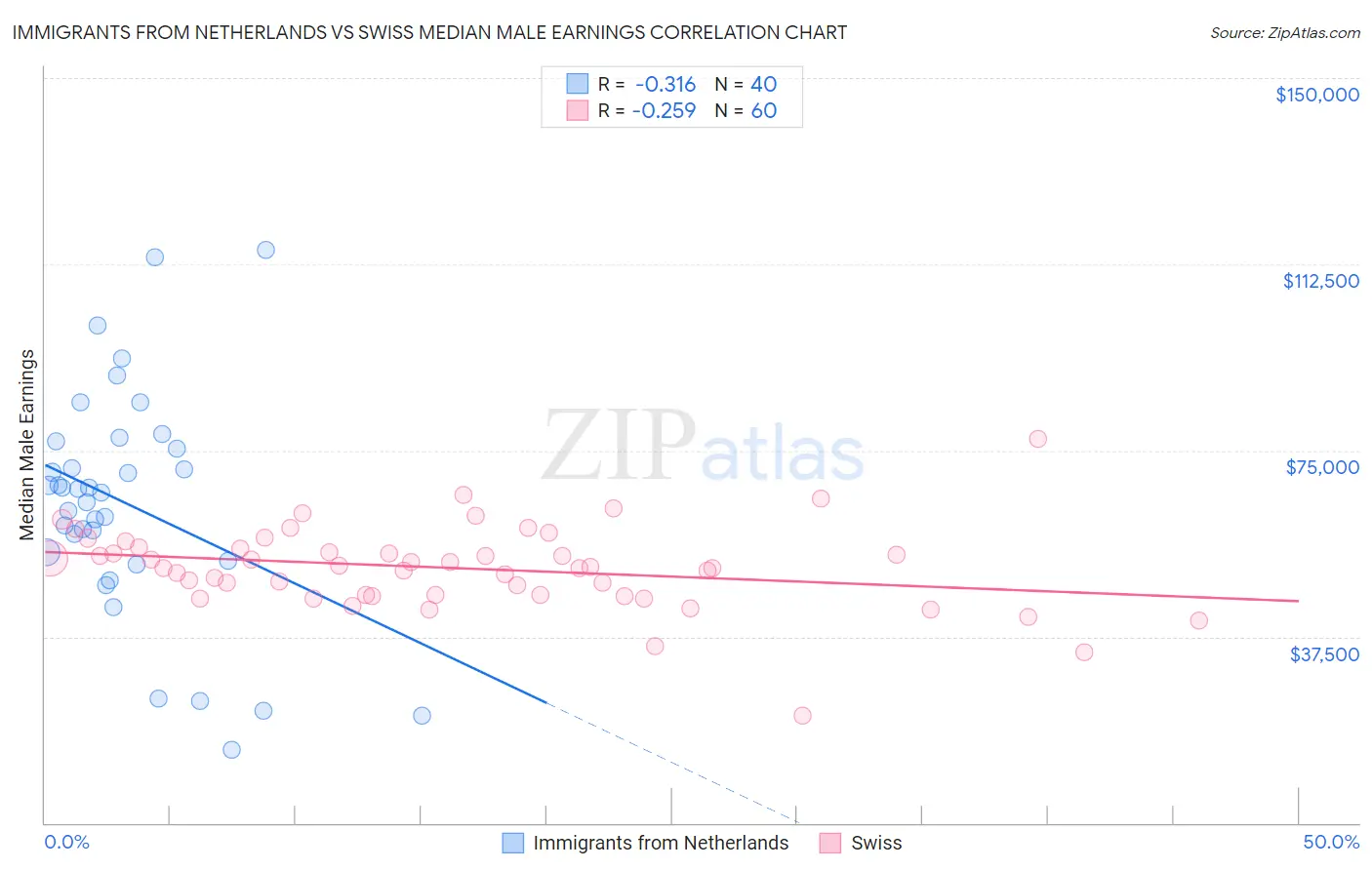 Immigrants from Netherlands vs Swiss Median Male Earnings